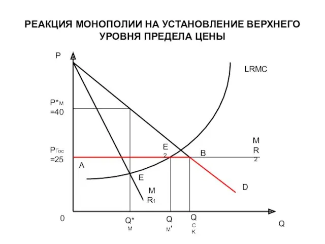 РЕАКЦИЯ МОНОПОЛИИ НА УСТАНОВЛЕНИЕ ВЕРХНЕГО УРОВНЯ ПРЕДЕЛА ЦЕНЫ P Q QCK QM' Q*M