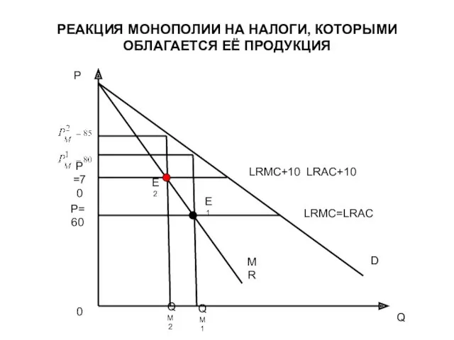 РЕАКЦИЯ МОНОПОЛИИ НА НАЛОГИ, КОТОРЫМИ ОБЛАГАЕТСЯ ЕЁ ПРОДУКЦИЯ Q P P=70 P=60 QM2