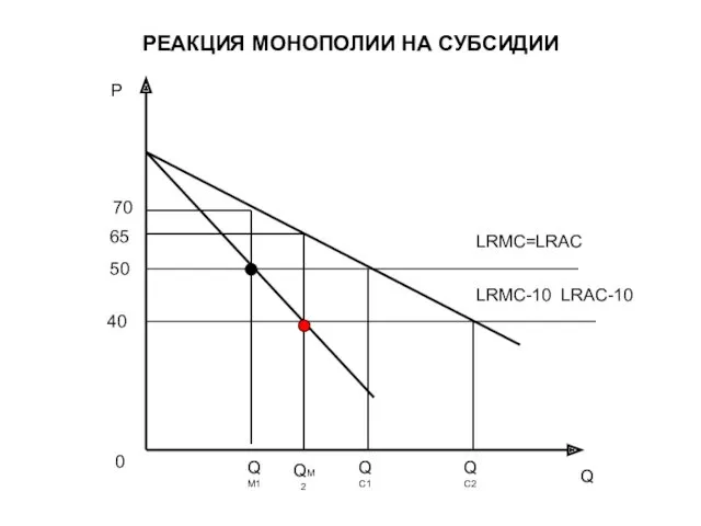 РЕАКЦИЯ МОНОПОЛИИ НА СУБСИДИИ P 70 65 50 40 QM1