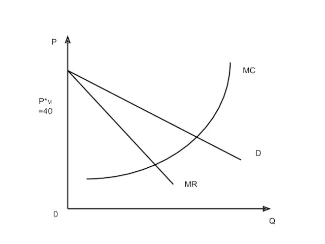 P Q 0 D MR MC P*M=40