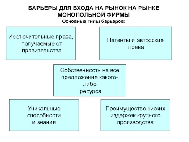 БАРЬЕРЫ ДЛЯ ВХОДА НА РЫНОК НА РЫНКЕ МОНОПОЛЬНОЙ ФИРМЫ Основные типы барьеров: Исключительные