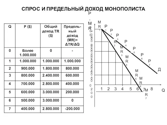 СПРОС И ПРЕДЕЛЬНЫЙ ДОХОД МОНОПОЛИСТА 100 200 300 400 500