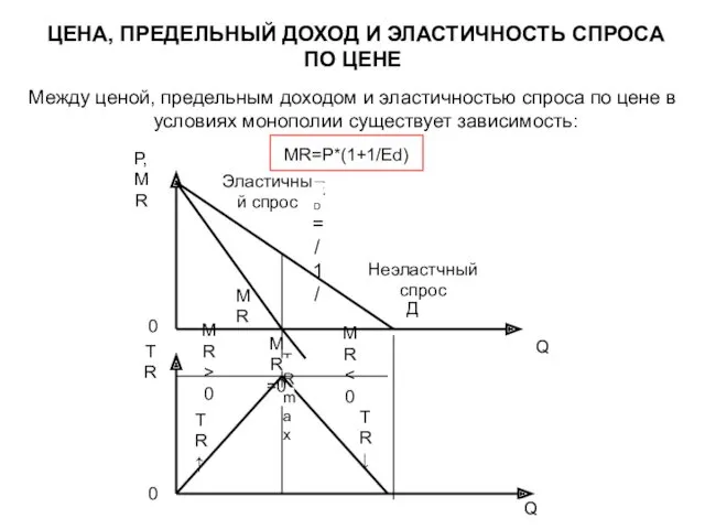 ЦЕНА, ПРЕДЕЛЬНЫЙ ДОХОД И ЭЛАСТИЧНОСТЬ СПРОСА ПО ЦЕНЕ Между ценой,