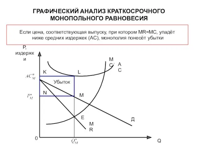 ГРАФИЧЕСКИЙ АНАЛИЗ КРАТКОСРОЧНОГО МОНОПОЛЬНОГО РАВНОВЕСИЯ Если цена, соответствующая выпуску, при