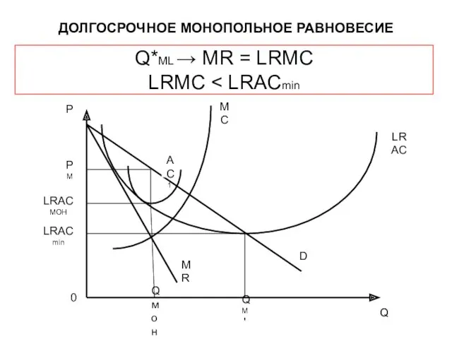 ДОЛГОСРОЧНОЕ МОНОПОЛЬНОЕ РАВНОВЕСИЕ Q*ML → MR = LRMC LRMC LRAC D MR Qмон