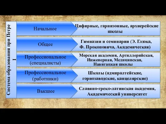 Славяно-греко-латинская академия, Академический университет Школы (адмиралтейские, горнозаводские, канцелярские) Морская академия,