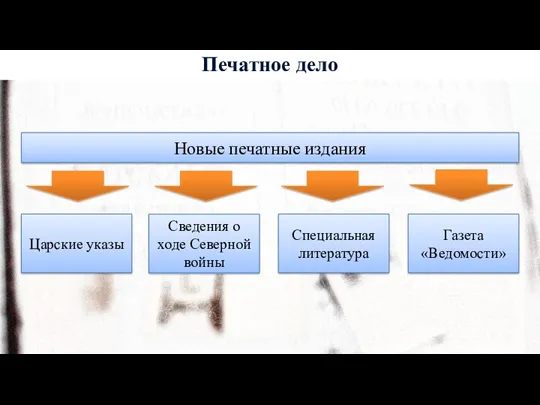 Новые печатные издания Царские указы Сведения о ходе Северной войны Специальная литература Газета «Ведомости» Печатное дело