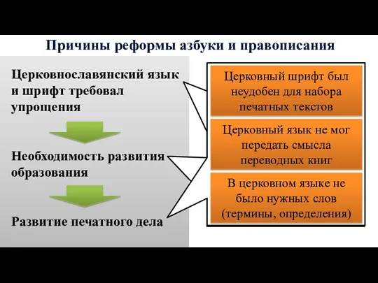 Причины реформы азбуки и правописания Церковнославянский язык и шрифт требовал