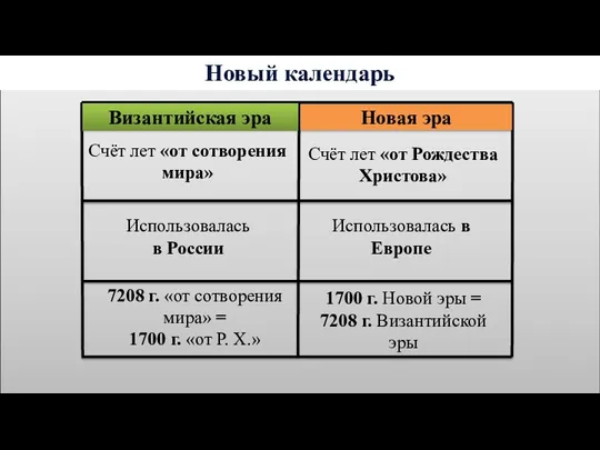 Византийская эра Новая эра Счёт лет «от Рождества Христова» Использовалась