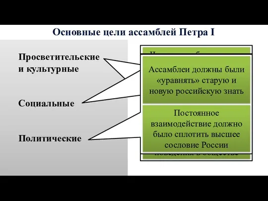 Основные цели ассамблей Петра I Просветительские и культурные Социальные Политические