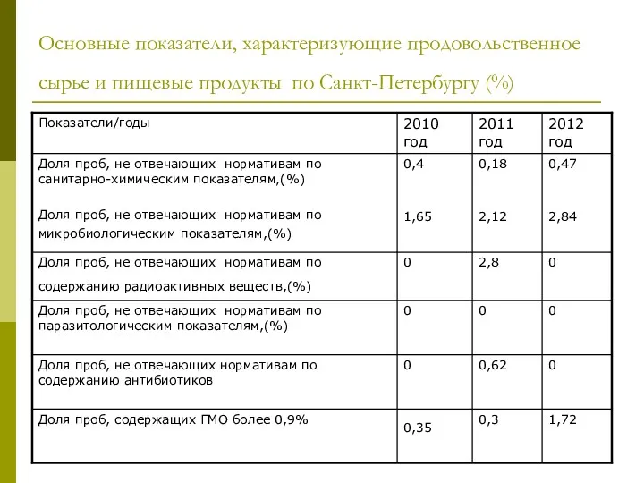 Основные показатели, характеризующие продовольственное сырье и пищевые продукты по Санкт-Петербургу (%)