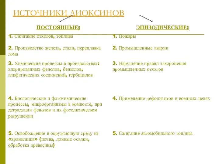 ИСТОЧНИКИ ДИОКСИНОВ