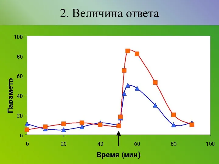 2. Величина ответа