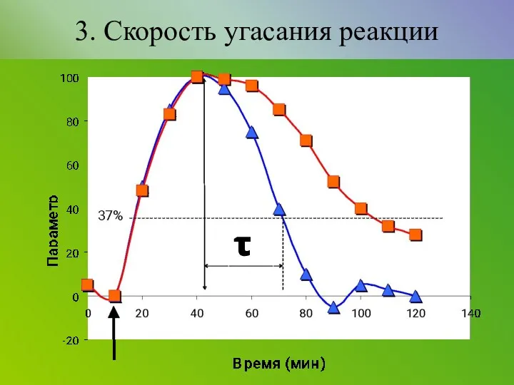 τ 3. Скорость угасания реакции