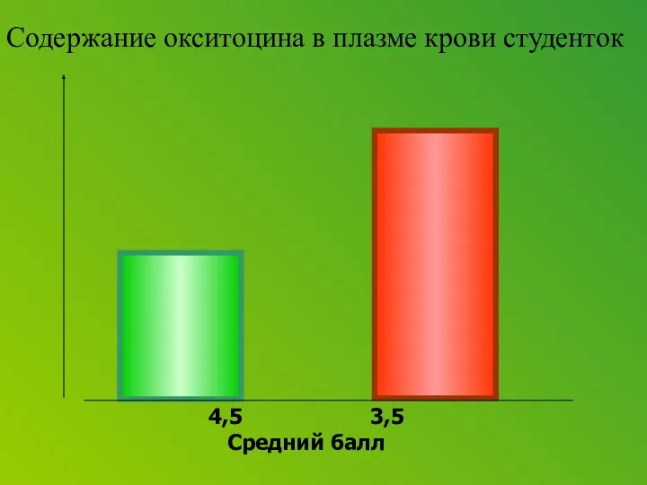 Содержание окситоцина в плазме крови студенток 4,5 3,5 Средний балл