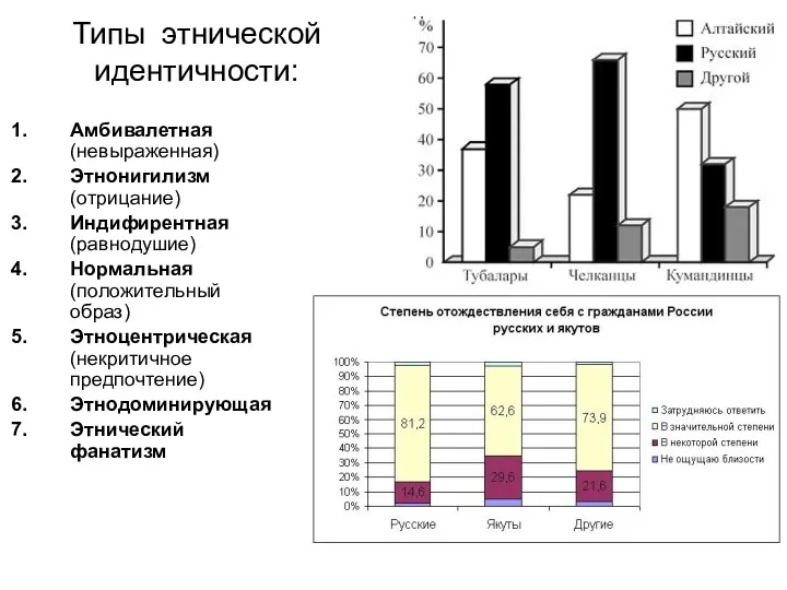 Типы этнической идентичности: Амбивалетная (невыраженная) Этнонигилизм (отрицание) Индифирентная (равнодушие) Нормальная