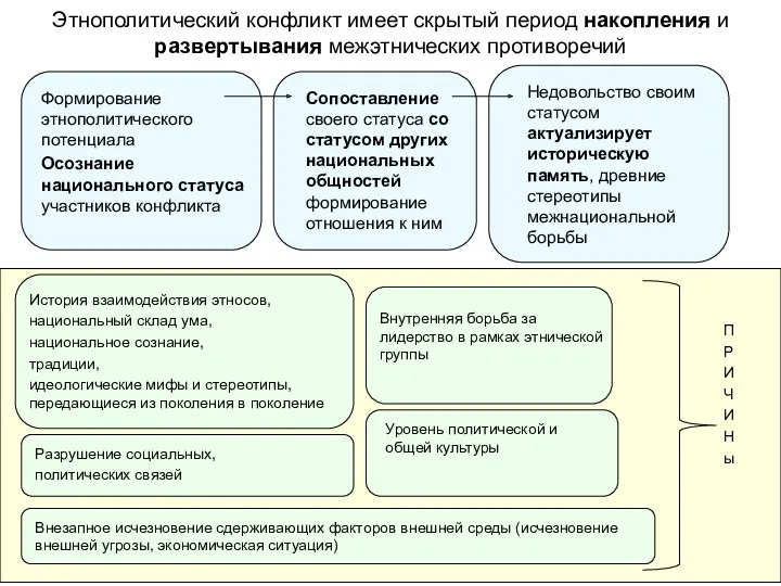 Этнополитический конфликт имеет скрытый период накопления и развертывания межэтнических противоречий