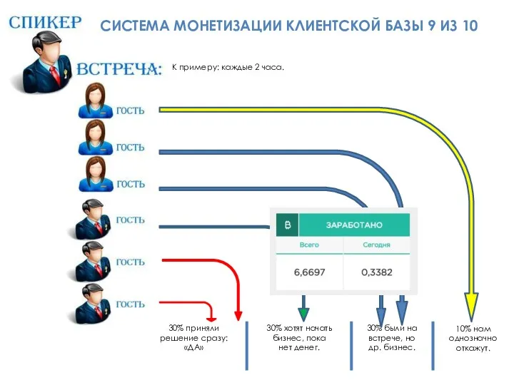 30% приняли решение сразу: «ДА» 30% хотят начать бизнес, пока нет денег. К