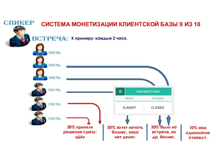 30% приняли решение сразу: «ДА» 30% хотят начать бизнес, пока нет денег. К