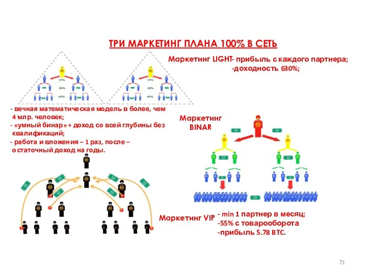 Маркетинг LIGHT Маркетинг BINAR Маркетинг VIP ТРИ МАРКЕТИНГ ПЛАНА 100% В СЕТЬ прибыль