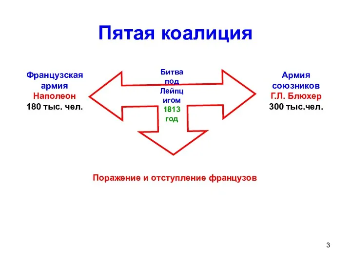 Армия союзников Г.Л. Блюхер 300 тыс.чел. Французская армия Наполеон 180