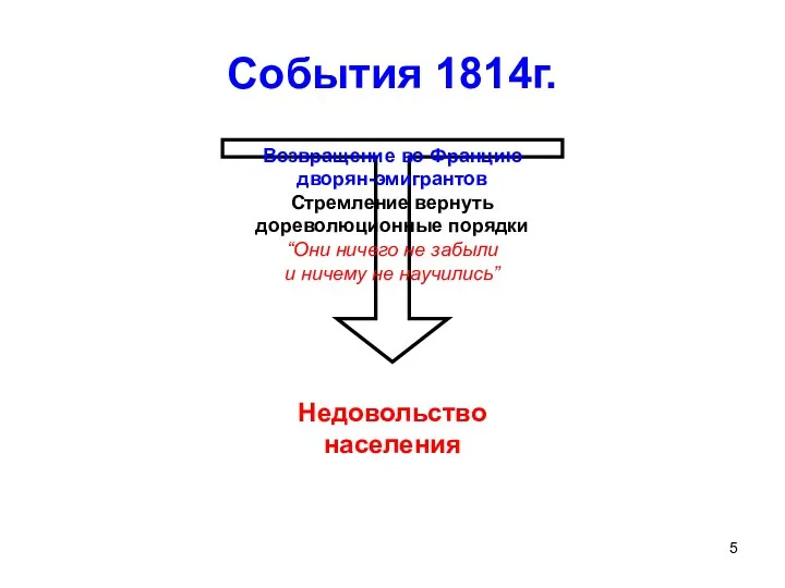 События 1814г. Возвращение во Францию дворян-эмигрантов Стремление вернуть дореволюционные порядки