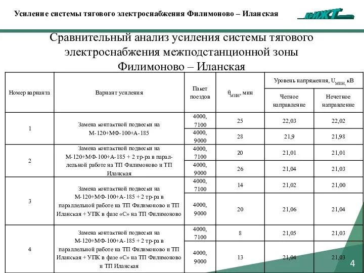 4 Сравнительный анализ усиления системы тягового электроснабжения межподстанционной зоны Филимоново