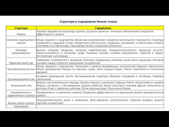 Структура и содержание бизнес-плана