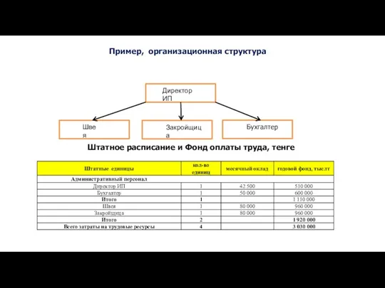 Пример, организационная структура Штатное расписание и Фонд оплаты труда, тенге