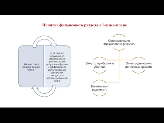 Понятие финансового раздела в бизнес-плане