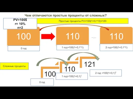 Чем отличаются простые проценты от сложных? PV=100$ r= 10% n=2 2 год=100(1+0,1*1) Простые