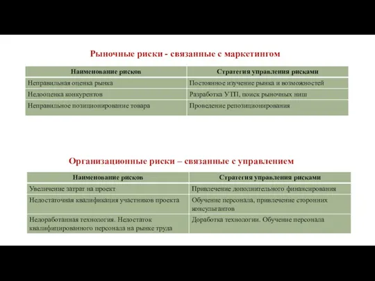 Рыночные риски - связанные с маркетингом Организационные риски – связанные с управлением