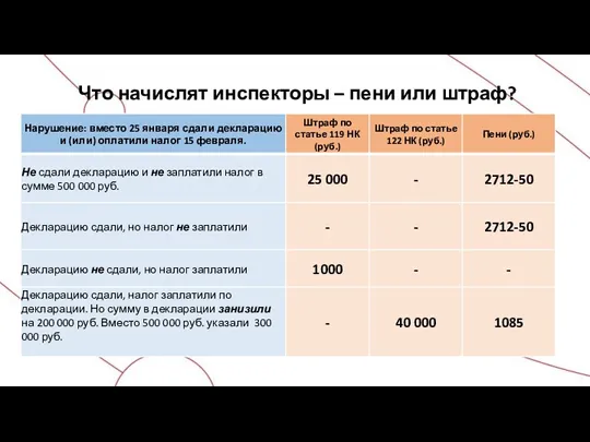 Что начислят инспекторы – пени или штраф? начислят инспекторы –