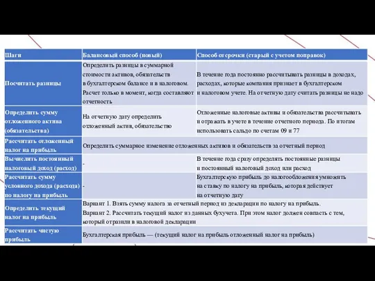 Два алгоритма расчета чистой прибыли по обновленному ПБУ 18/02