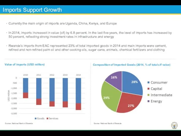 Imports Support Growth Source: National Bank of Rwanda Source: National Bank of Rwanda