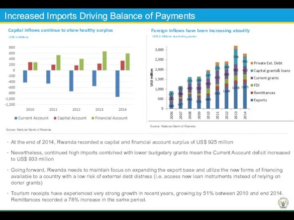 Increased Imports Driving Balance of Payments At the end of 2014, Rwanda recorded