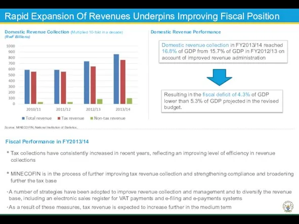Rapid Expansion Of Revenues Underpins Improving Fiscal Position Domestic Revenue Collection (Multiplied 10-fold