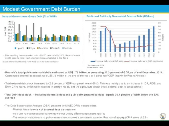 Modest Government Debt Burden General Government Gross Debt (% of GDP) After reaching