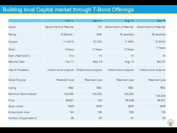 Building local Capital market through T-Bond Offerings