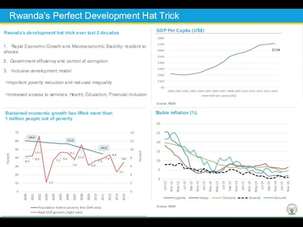 Rwanda’s Perfect Development Hat Trick GDP Per Capita (US$) Sustained economic growth has
