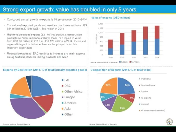 Strong export growth: value has doubled in only 5 years Compound annual growth