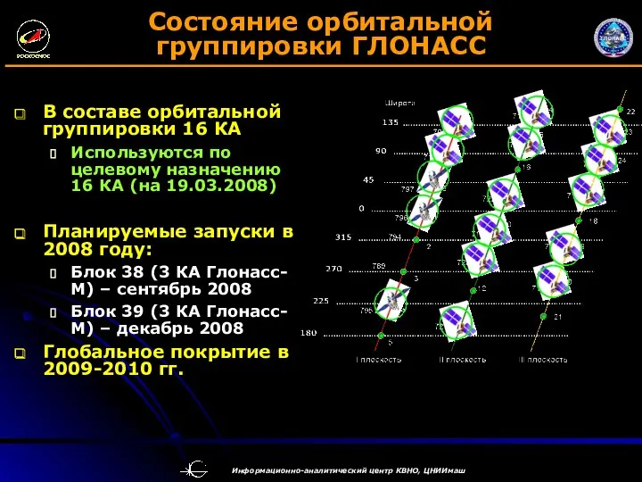 Состояние орбитальной группировки ГЛОНАСС В составе орбитальной группировки 16 КА Используются по целевому