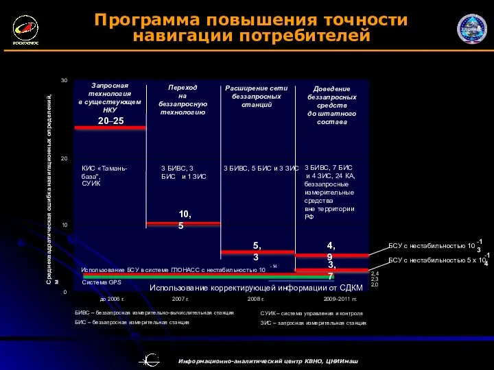 Программа повышения точности навигации потребителей 0 20 30 до 2006 г. 2007 г.