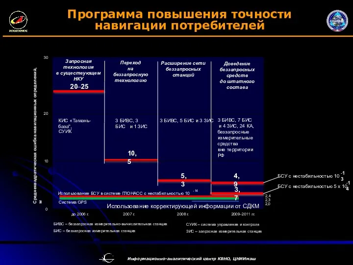 Программа повышения точности навигации потребителей 0 20 30 до 2006