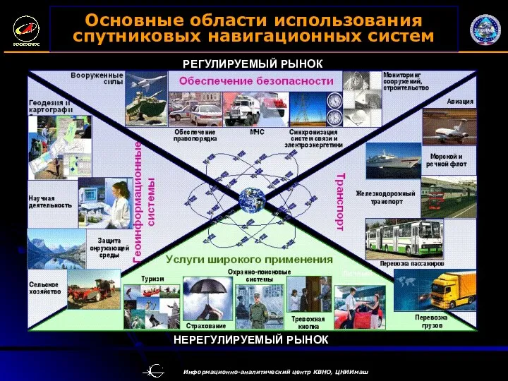 Основные области использования спутниковых навигационных систем РЕГУЛИРУЕМЫЙ РЫНОК НЕРЕГУЛИРУЕМЫЙ РЫНОК