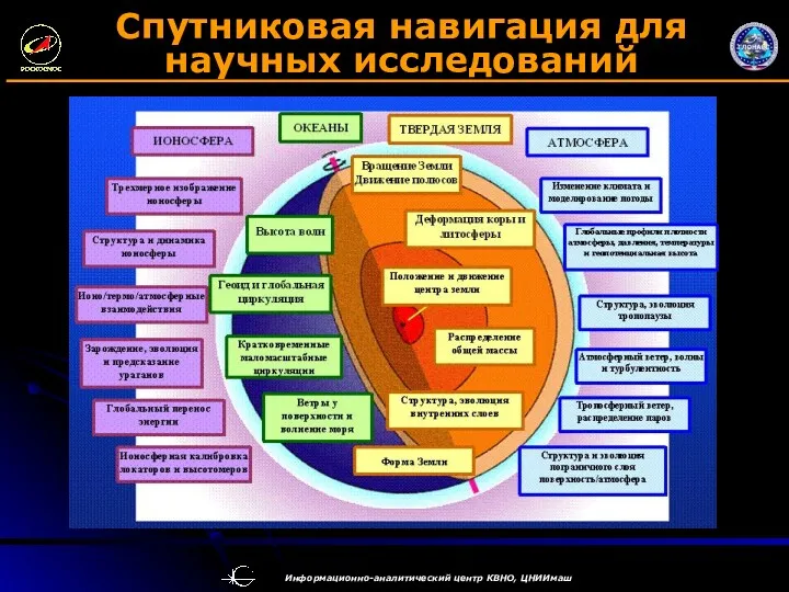 Спутниковая навигация для научных исследований