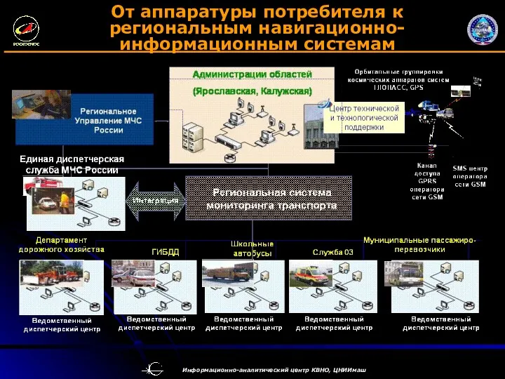 От аппаратуры потребителя к региональным навигационно-информационным системам