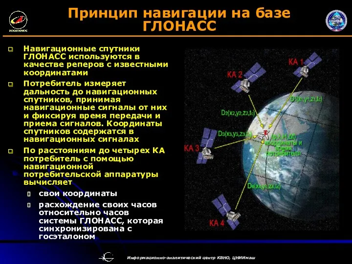 Принцип навигации на базе ГЛОНАСС Навигационные спутники ГЛОНАСС используются в качестве реперов с