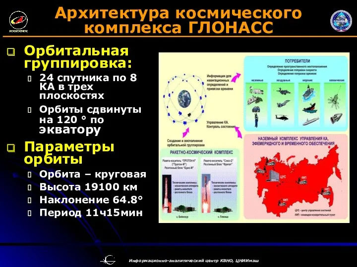 Архитектура космического комплекса ГЛОНАСС Орбитальная группировка: 24 спутника по 8