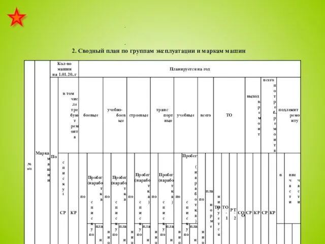 2. Сводный план по группам эксплуатации и маркам машин